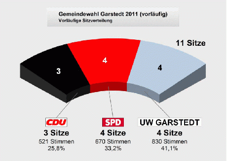 Vorläufiges Wahlergebnis Garstedt