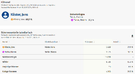 Ergebnis der Stichwahl